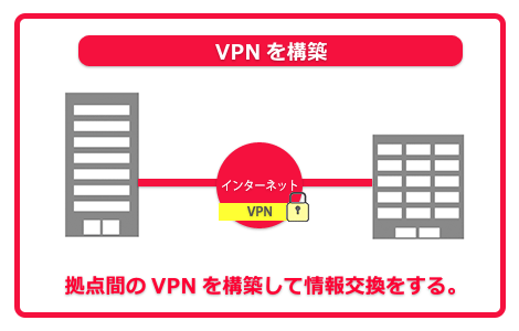 VPNを構築　拠点間のVPNを構築して情報交換をする。