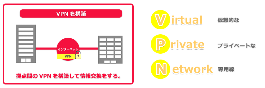 VPNを構築　拠点間のVPNを構築して情報交換する。Virtual Private Network 仮想的なプライベートな専用線